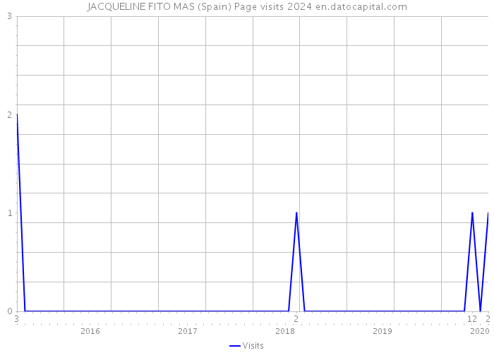 JACQUELINE FITO MAS (Spain) Page visits 2024 