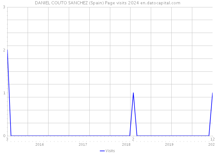 DANIEL COUTO SANCHEZ (Spain) Page visits 2024 