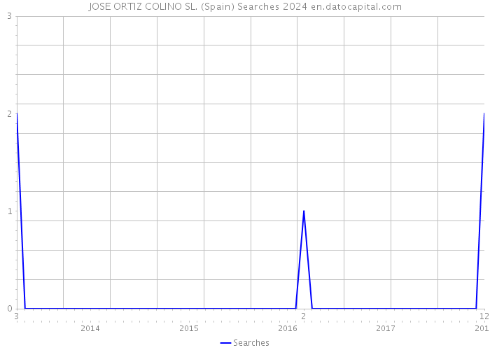 JOSE ORTIZ COLINO SL. (Spain) Searches 2024 