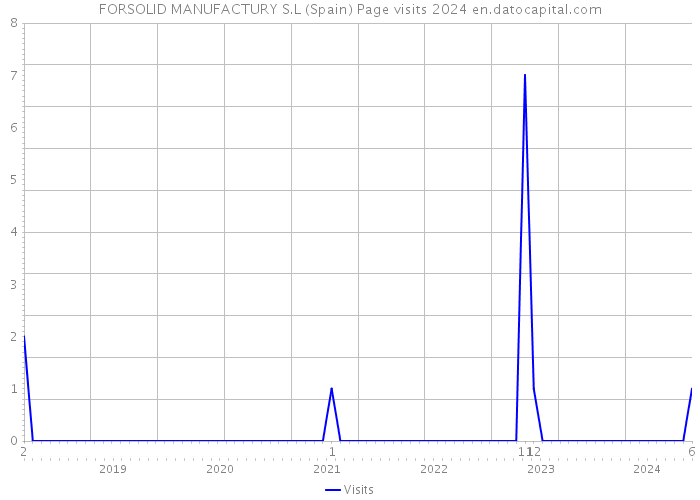 FORSOLID MANUFACTURY S.L (Spain) Page visits 2024 