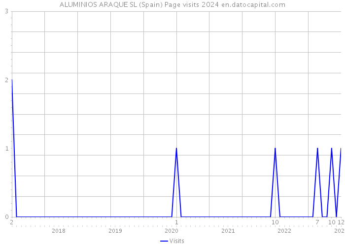 ALUMINIOS ARAQUE SL (Spain) Page visits 2024 