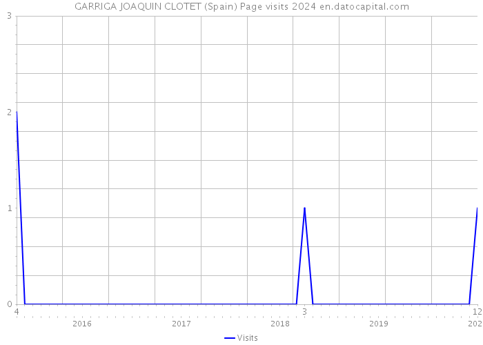 GARRIGA JOAQUIN CLOTET (Spain) Page visits 2024 