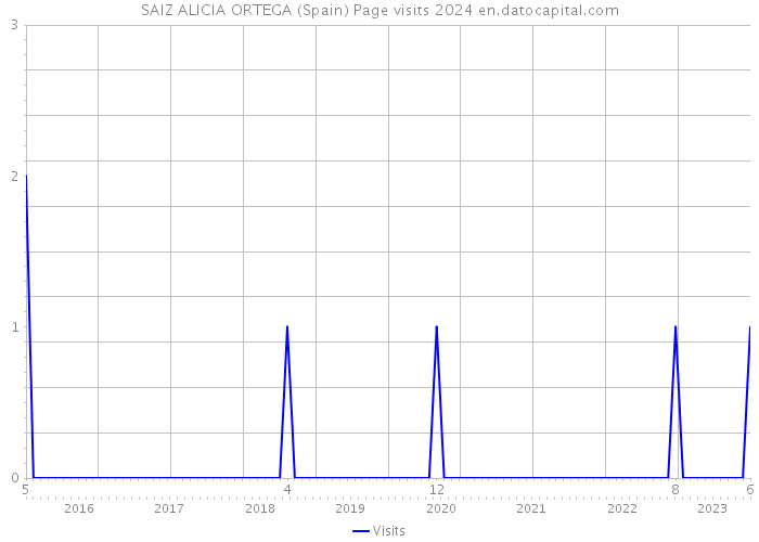 SAIZ ALICIA ORTEGA (Spain) Page visits 2024 