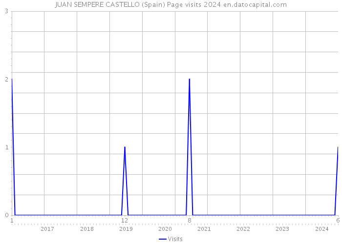 JUAN SEMPERE CASTELLO (Spain) Page visits 2024 