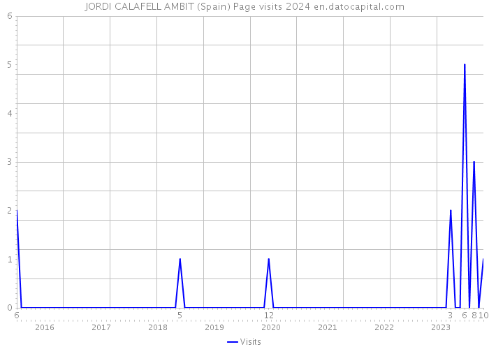JORDI CALAFELL AMBIT (Spain) Page visits 2024 