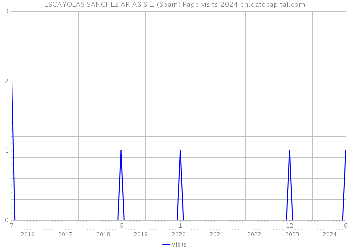 ESCAYOLAS SANCHEZ ARIAS S.L. (Spain) Page visits 2024 