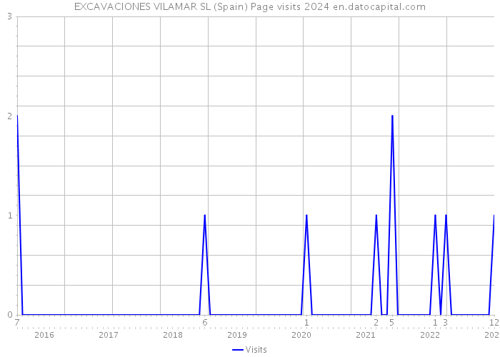 EXCAVACIONES VILAMAR SL (Spain) Page visits 2024 