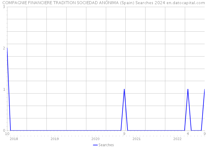 COMPAGNIE FINANCIERE TRADITION SOCIEDAD ANÓNIMA (Spain) Searches 2024 
