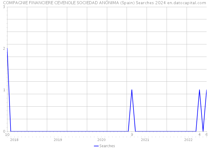 COMPAGNIE FINANCIERE CEVENOLE SOCIEDAD ANÓNIMA (Spain) Searches 2024 