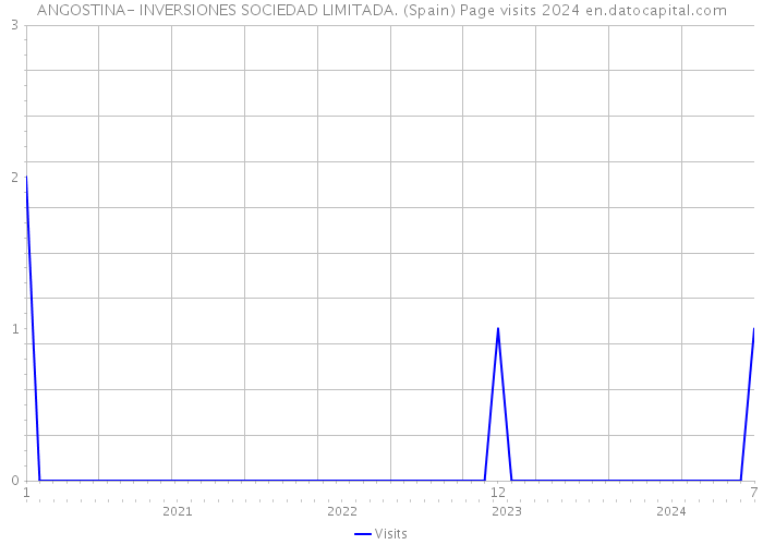 ANGOSTINA- INVERSIONES SOCIEDAD LIMITADA. (Spain) Page visits 2024 