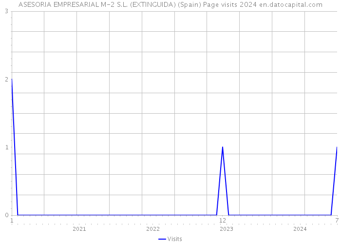 ASESORIA EMPRESARIAL M-2 S.L. (EXTINGUIDA) (Spain) Page visits 2024 