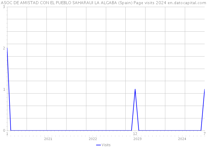 ASOC DE AMISTAD CON EL PUEBLO SAHARAUI LA ALGABA (Spain) Page visits 2024 