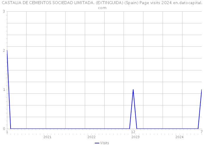 CASTALIA DE CEMENTOS SOCIEDAD LIMITADA. (EXTINGUIDA) (Spain) Page visits 2024 