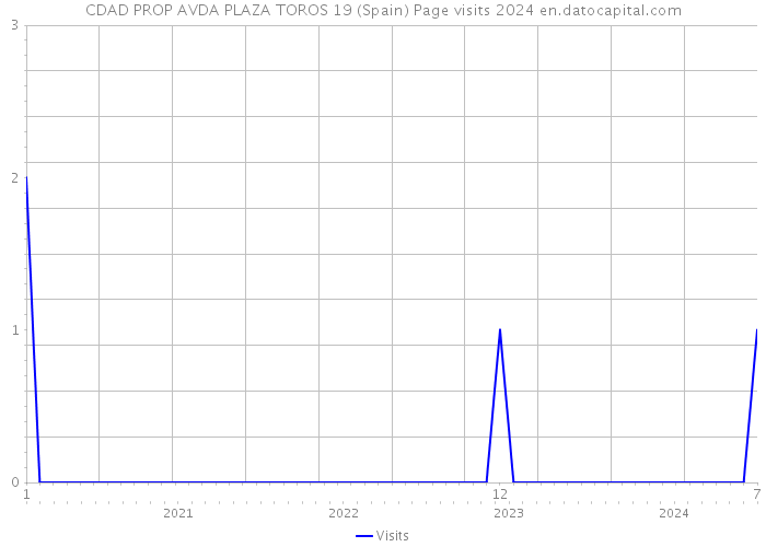 CDAD PROP AVDA PLAZA TOROS 19 (Spain) Page visits 2024 