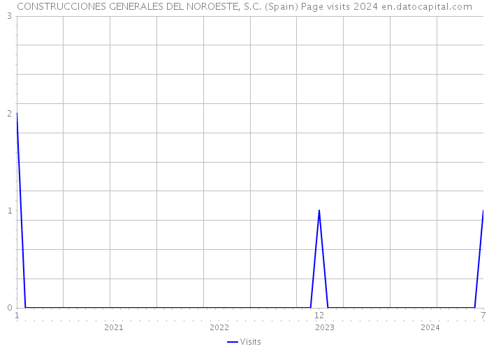 CONSTRUCCIONES GENERALES DEL NOROESTE, S.C. (Spain) Page visits 2024 