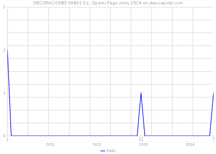 DECORACIONES SABAS S.L. (Spain) Page visits 2024 