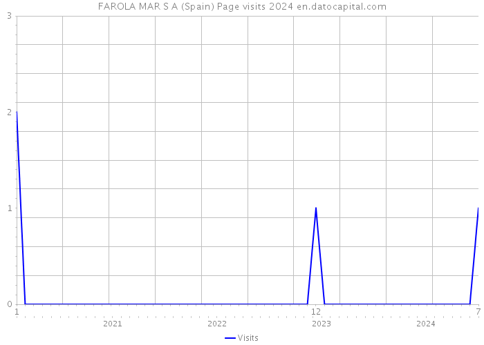 FAROLA MAR S A (Spain) Page visits 2024 