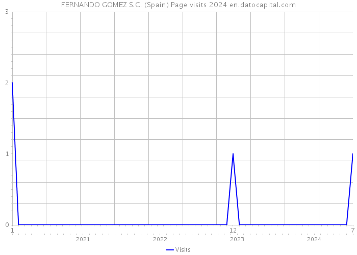 FERNANDO GOMEZ S.C. (Spain) Page visits 2024 