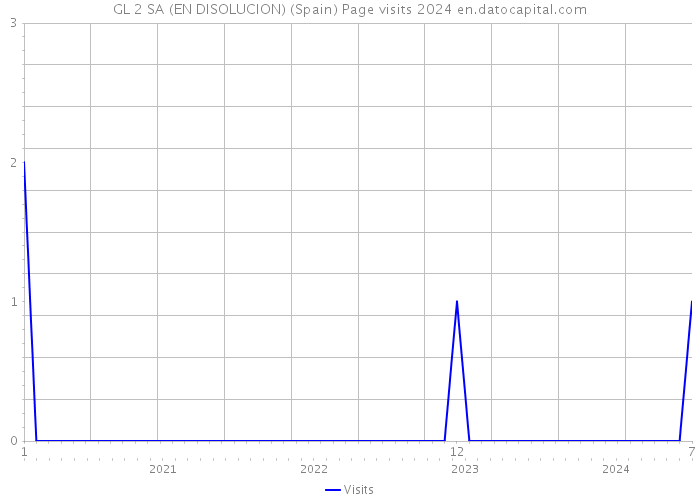 GL 2 SA (EN DISOLUCION) (Spain) Page visits 2024 