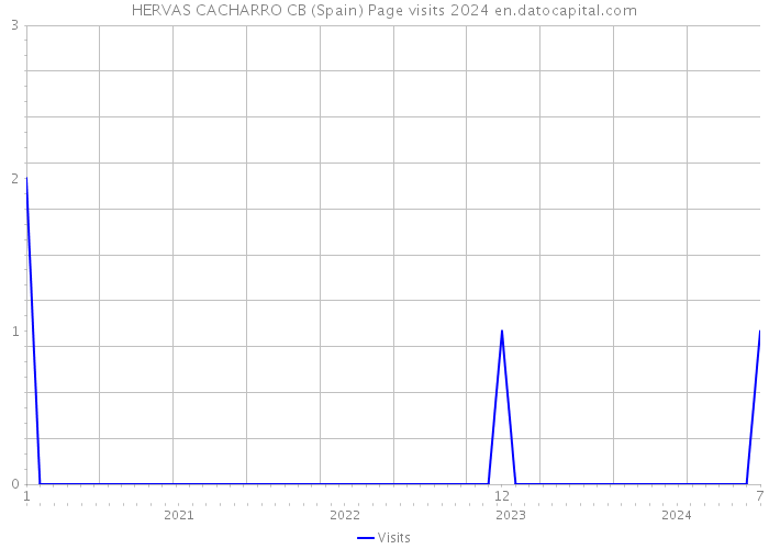 HERVAS CACHARRO CB (Spain) Page visits 2024 