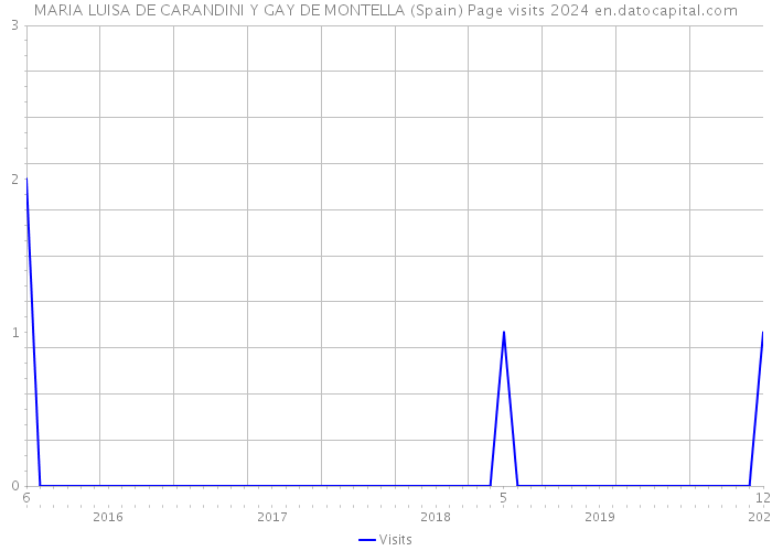 MARIA LUISA DE CARANDINI Y GAY DE MONTELLA (Spain) Page visits 2024 