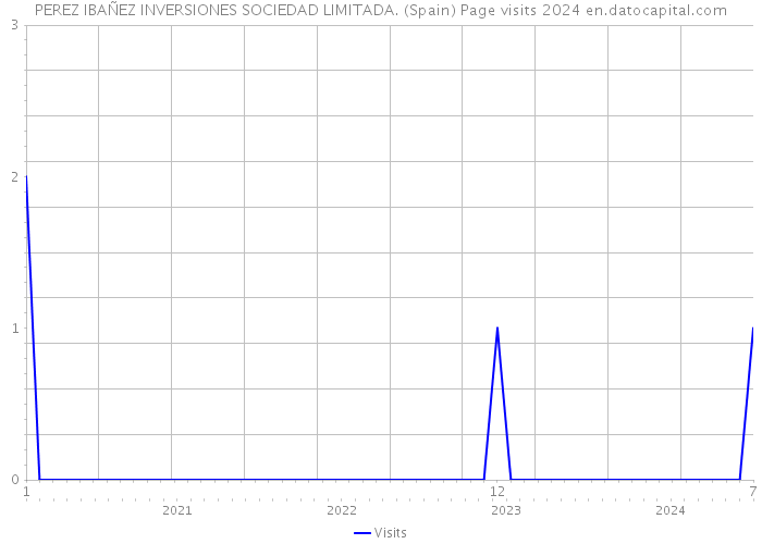 PEREZ IBAÑEZ INVERSIONES SOCIEDAD LIMITADA. (Spain) Page visits 2024 