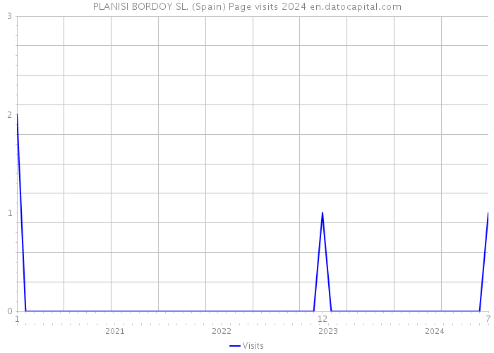 PLANISI BORDOY SL. (Spain) Page visits 2024 