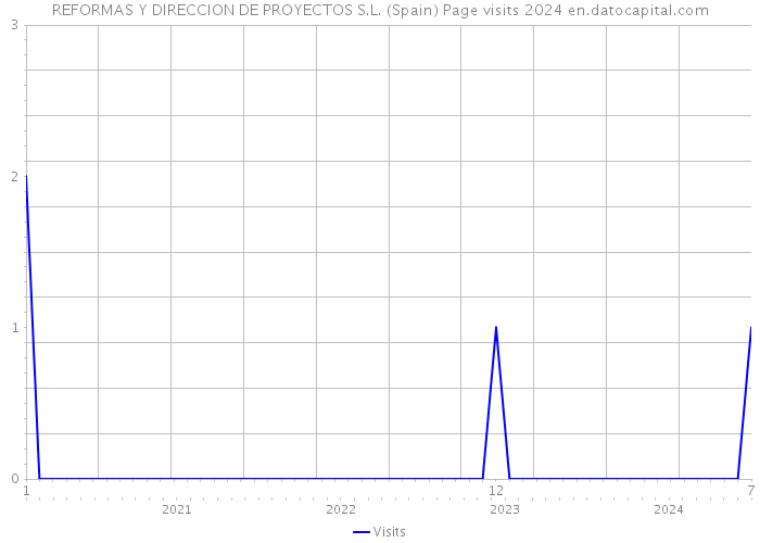 REFORMAS Y DIRECCION DE PROYECTOS S.L. (Spain) Page visits 2024 