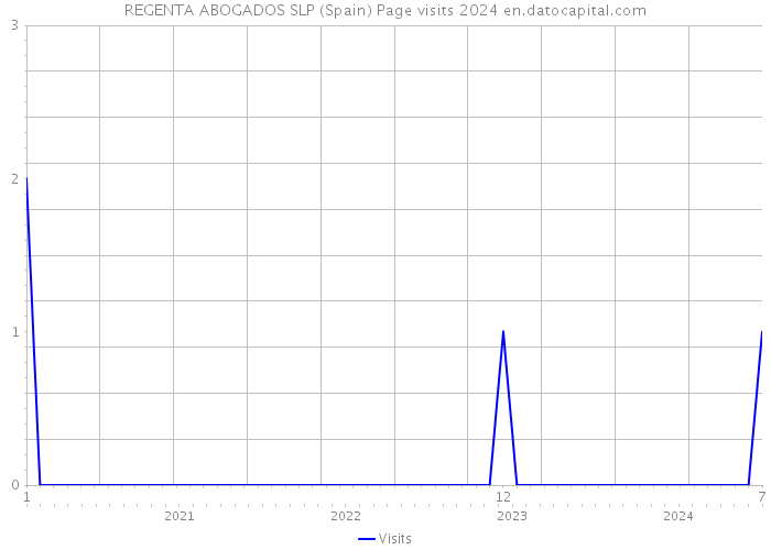 REGENTA ABOGADOS SLP (Spain) Page visits 2024 
