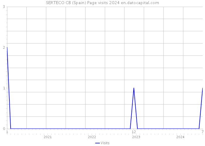 SERTECO CB (Spain) Page visits 2024 