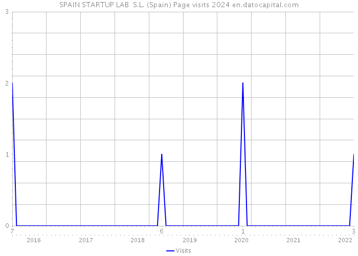 SPAIN STARTUP LAB S.L. (Spain) Page visits 2024 