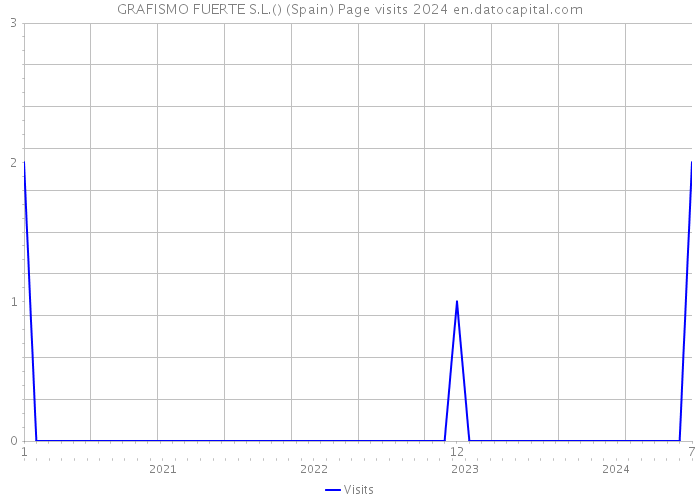 GRAFISMO FUERTE S.L.() (Spain) Page visits 2024 