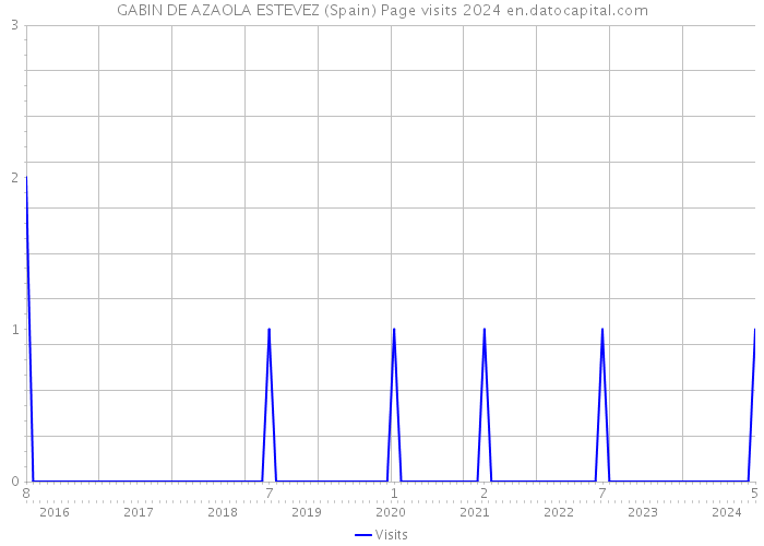 GABIN DE AZAOLA ESTEVEZ (Spain) Page visits 2024 