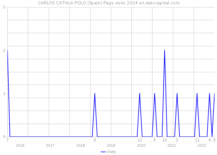 CARLOS CATALA POLO (Spain) Page visits 2024 
