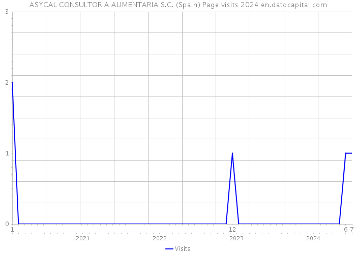 ASYCAL CONSULTORIA ALIMENTARIA S.C. (Spain) Page visits 2024 