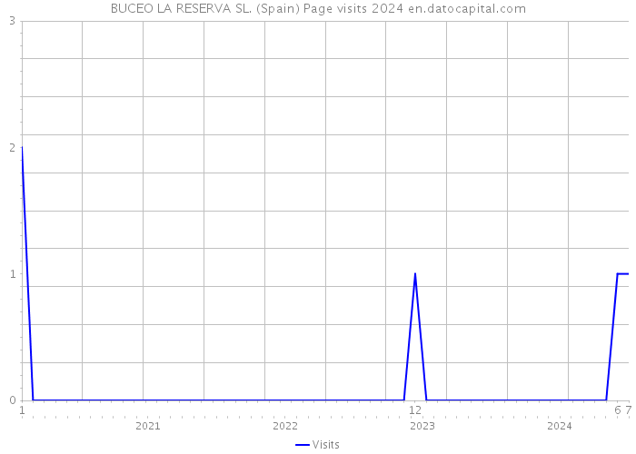 BUCEO LA RESERVA SL. (Spain) Page visits 2024 