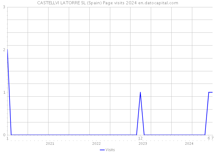 CASTELLVI LATORRE SL (Spain) Page visits 2024 