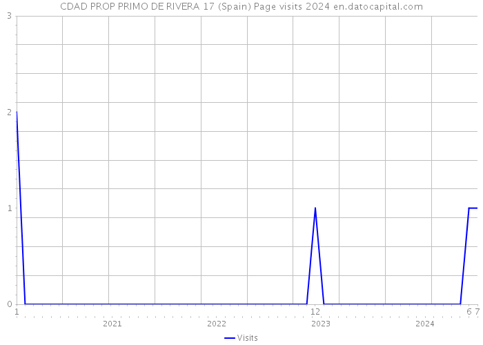 CDAD PROP PRIMO DE RIVERA 17 (Spain) Page visits 2024 