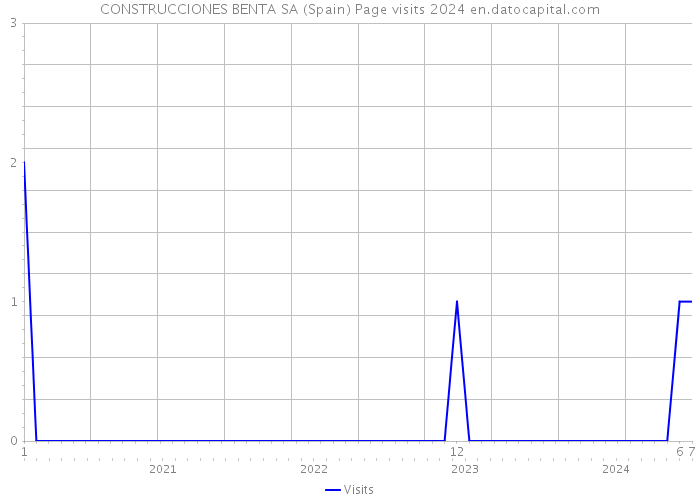 CONSTRUCCIONES BENTA SA (Spain) Page visits 2024 