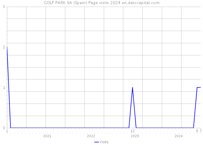 GOLF PARK SA (Spain) Page visits 2024 