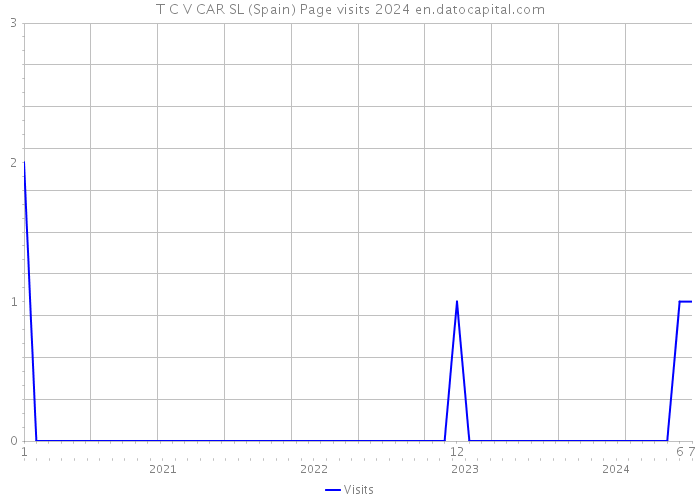 T C V CAR SL (Spain) Page visits 2024 