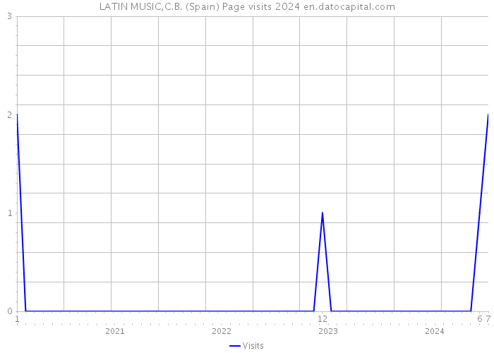 LATIN MUSIC,C.B. (Spain) Page visits 2024 