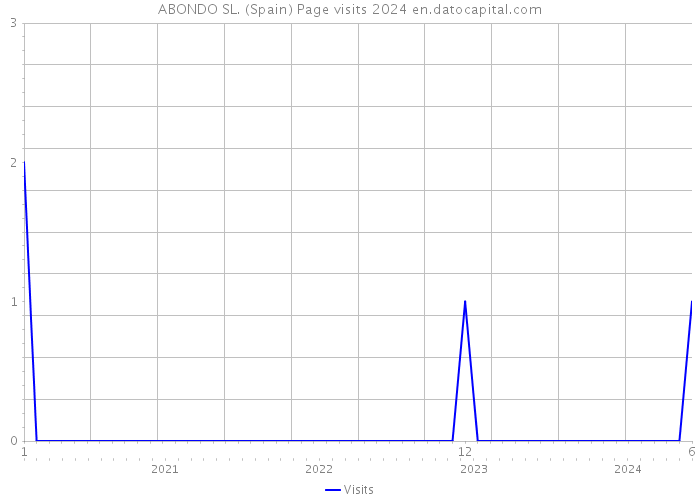 ABONDO SL. (Spain) Page visits 2024 