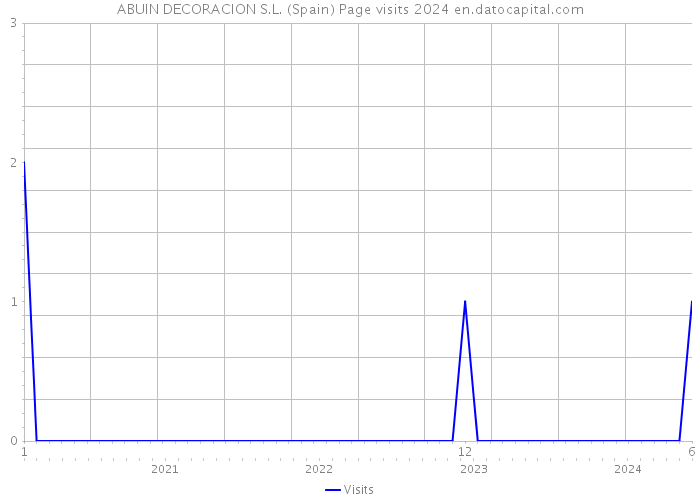 ABUIN DECORACION S.L. (Spain) Page visits 2024 