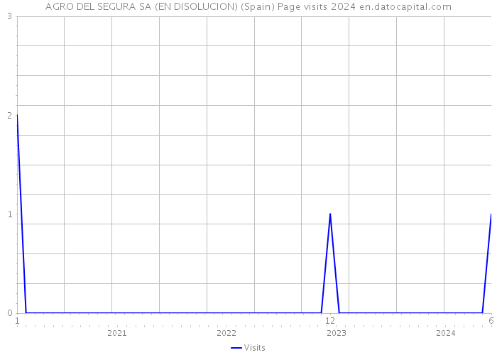 AGRO DEL SEGURA SA (EN DISOLUCION) (Spain) Page visits 2024 