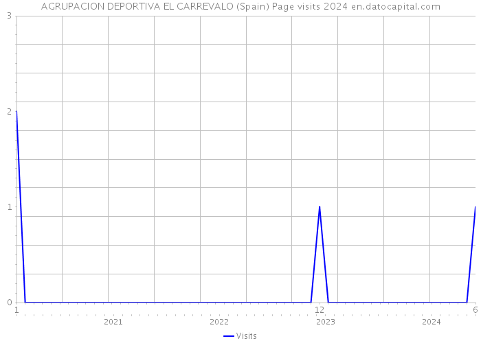 AGRUPACION DEPORTIVA EL CARREVALO (Spain) Page visits 2024 