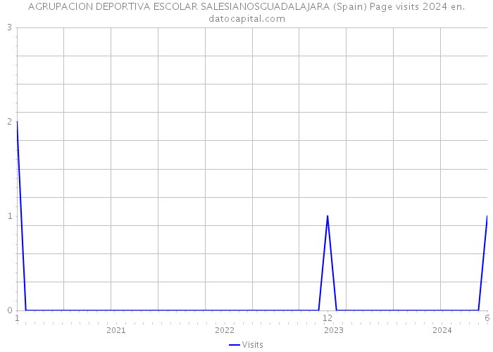 AGRUPACION DEPORTIVA ESCOLAR SALESIANOSGUADALAJARA (Spain) Page visits 2024 