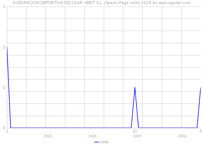 AGRUPACION DEPORTIVA ESCOLAR XERIT S.L. (Spain) Page visits 2024 