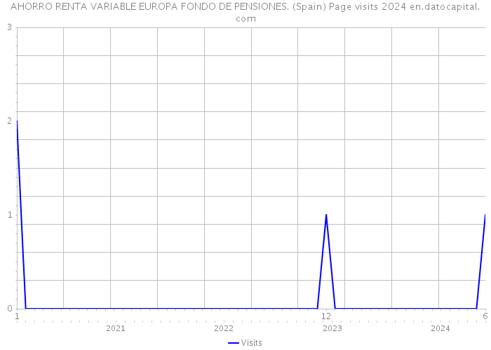 AHORRO RENTA VARIABLE EUROPA FONDO DE PENSIONES. (Spain) Page visits 2024 
