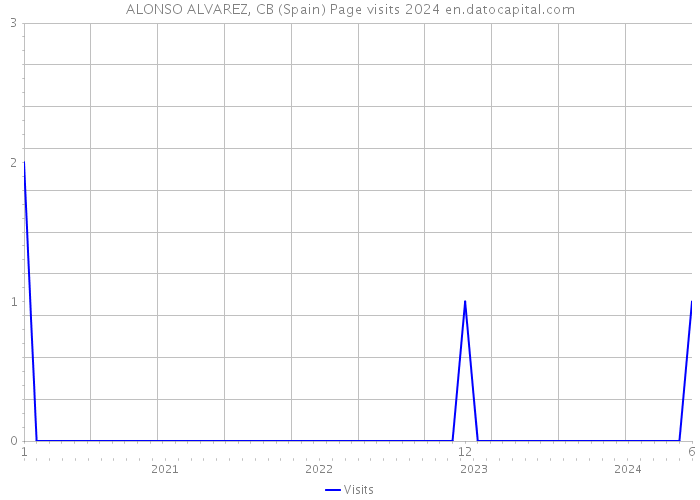 ALONSO ALVAREZ, CB (Spain) Page visits 2024 